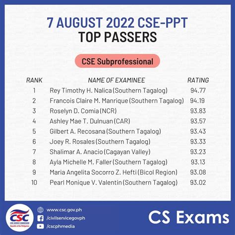 civil service passers 2024|CSE .